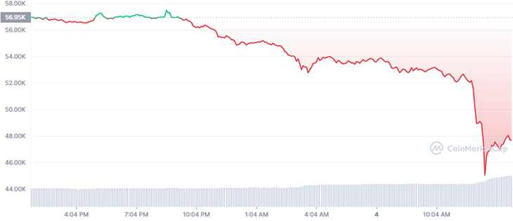 Giá Bitcoin đột ngột rơi theo phương thẳng đứng